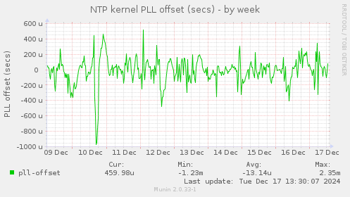 NTP kernel PLL offset (secs)