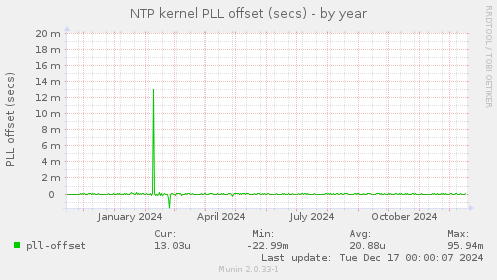 NTP kernel PLL offset (secs)