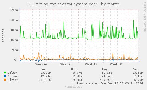 NTP timing statistics for system peer