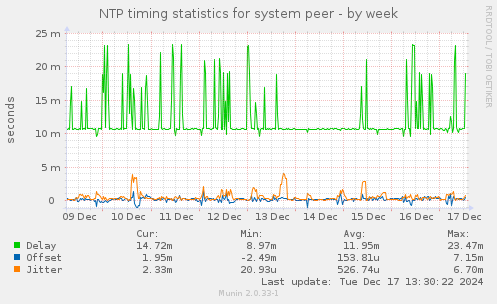 NTP timing statistics for system peer