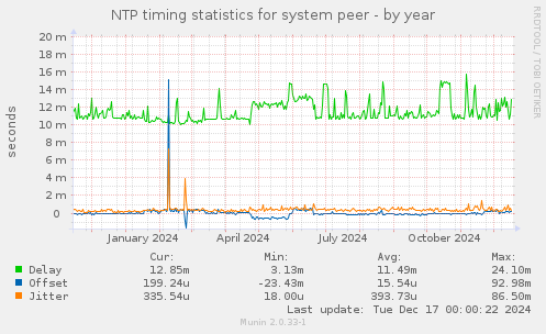 NTP timing statistics for system peer