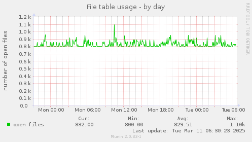 File table usage