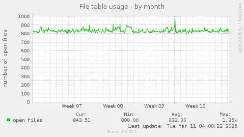 File table usage