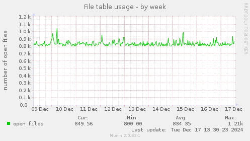 File table usage