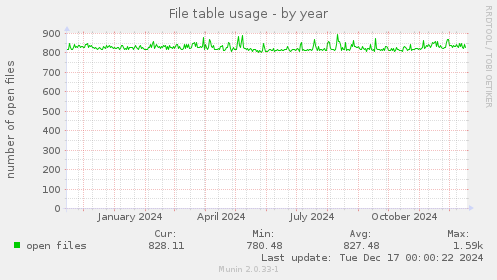 File table usage