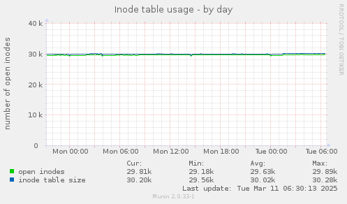 Inode table usage