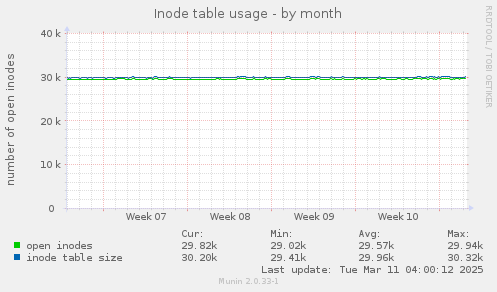 Inode table usage