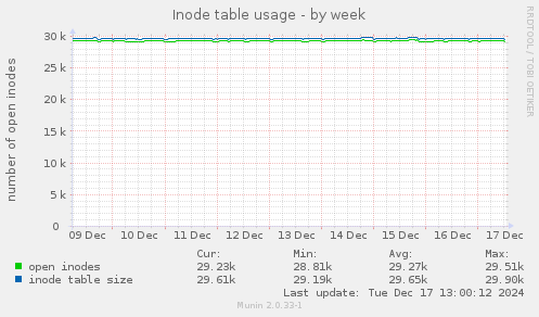 Inode table usage