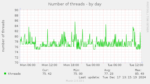 Number of threads