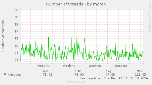 Number of threads