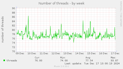 Number of threads