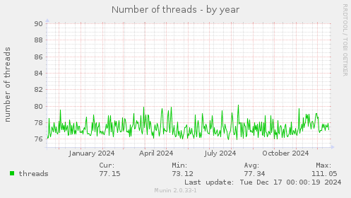 Number of threads