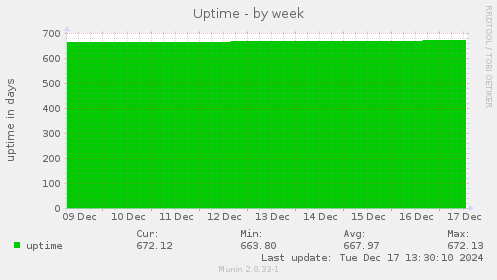 Uptime