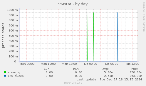 VMstat