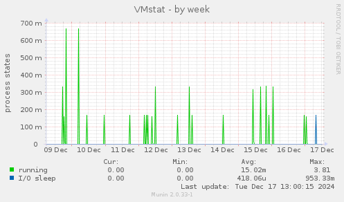 VMstat