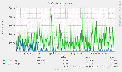 VMstat