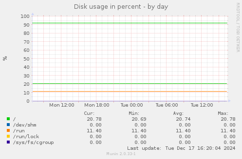 Disk usage in percent