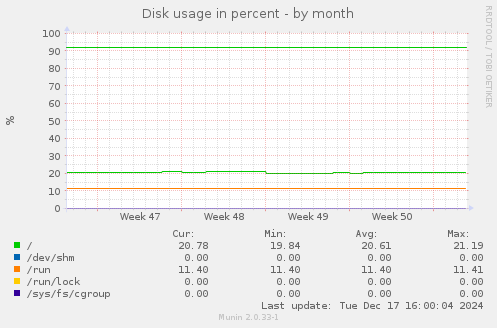 Disk usage in percent