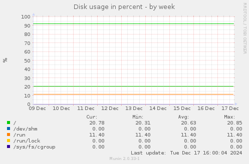 Disk usage in percent