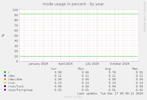 Inode usage in percent