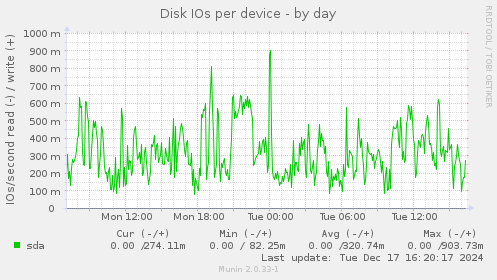 Disk IOs per device