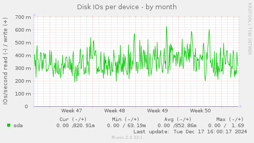 Disk IOs per device