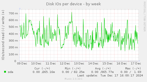 Disk IOs per device