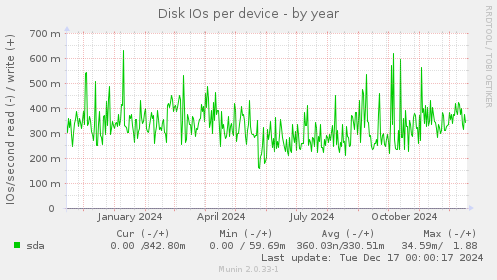 Disk IOs per device