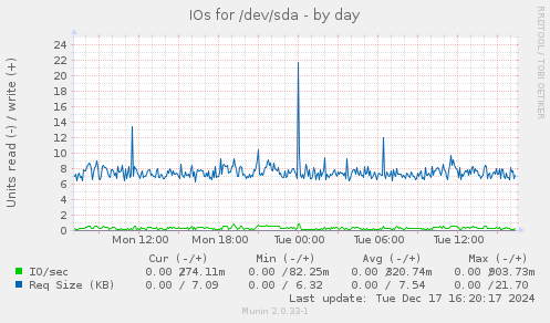 IOs for /dev/sda