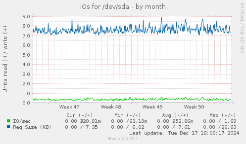 IOs for /dev/sda