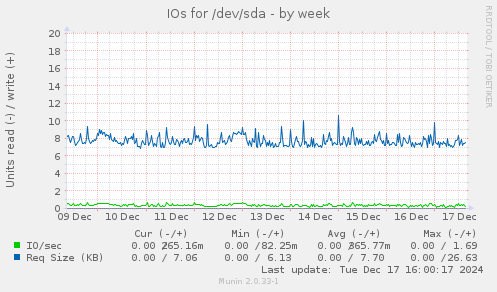 IOs for /dev/sda