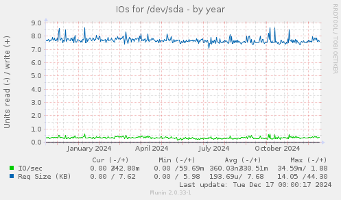 IOs for /dev/sda