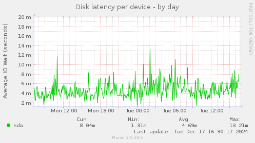 Disk latency per device