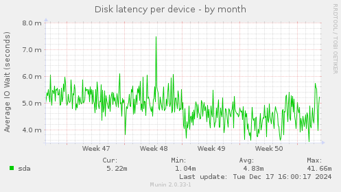 Disk latency per device