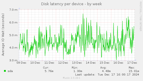 Disk latency per device