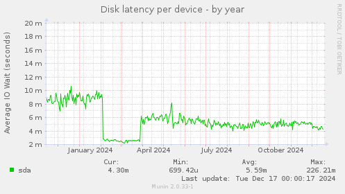 Disk latency per device