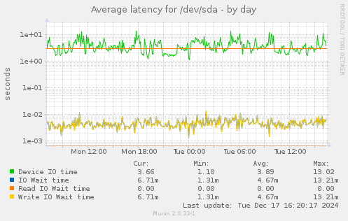 Average latency for /dev/sda