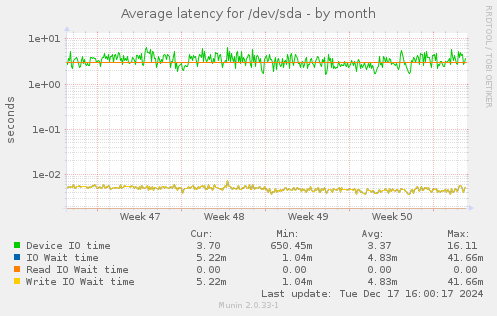 Average latency for /dev/sda