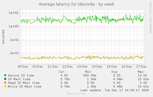 Average latency for /dev/sda