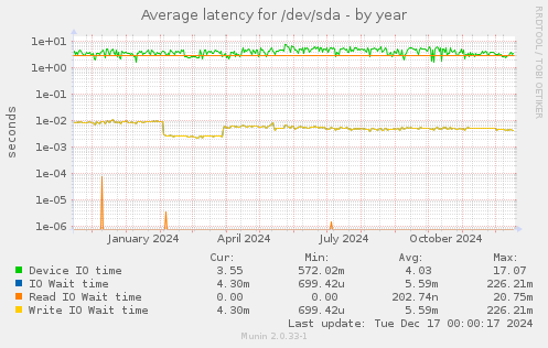 Average latency for /dev/sda