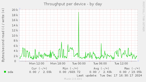 Throughput per device