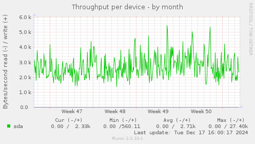 Throughput per device