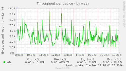 Throughput per device