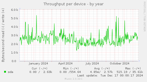 Throughput per device