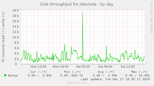 Disk throughput for /dev/sda