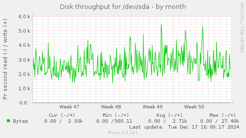 Disk throughput for /dev/sda