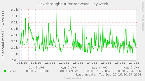 Disk throughput for /dev/sda