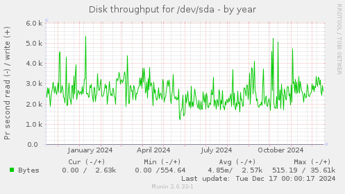 Disk throughput for /dev/sda