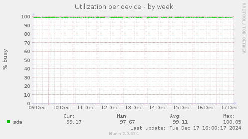 Utilization per device