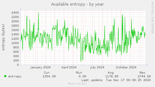 Available entropy